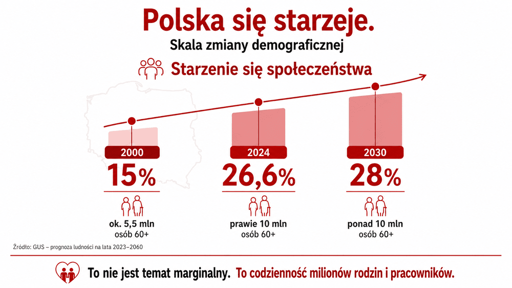 Stare benefity pozapłacowe nie rozwiązują wyzwań związanych z opieką nad bliską osobą.