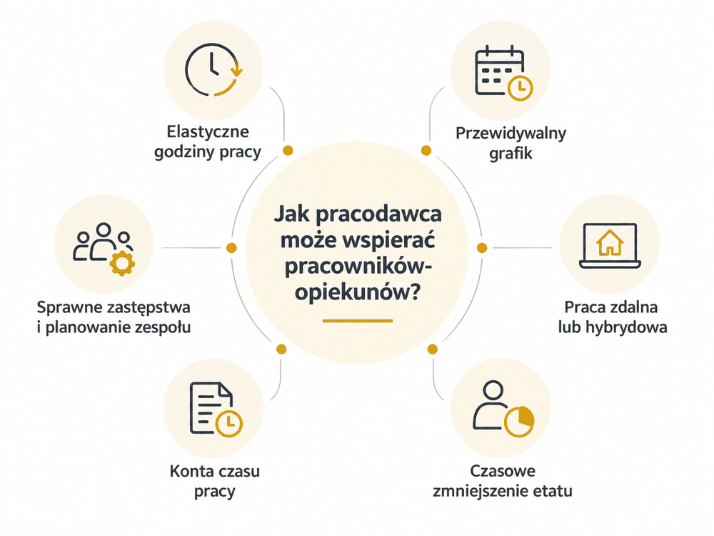 Sposoby wspierania pracowników-opiekunów przez pracodawcę: elastyczna praca, przewidywalny grafik i inne rozwiązania.