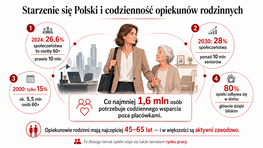 zmiany demograficzne i wpływ na rynku pracy i na opiekę.